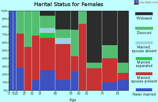 Rosebud marital status for females