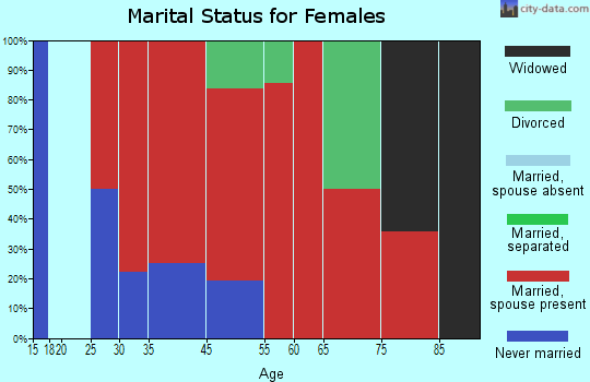 Savage-Crane marital status for females
