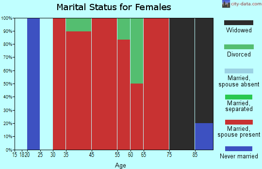 Shields Valley marital status for females