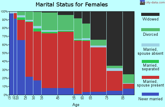 Shirley-Ismay marital status for females