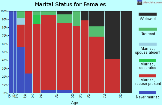 South Toole marital status for females