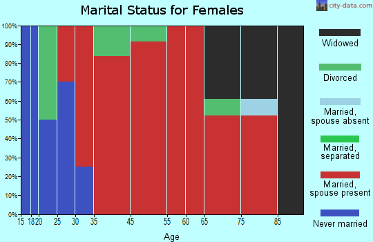 Sula-Edwards marital status for females