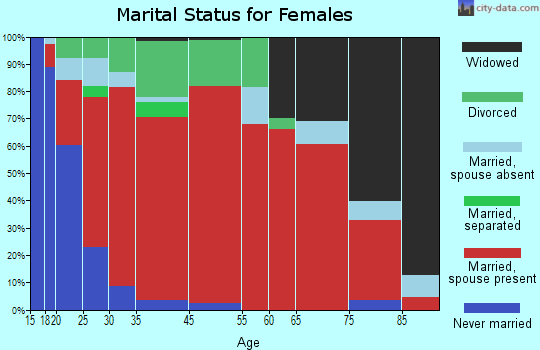 Sun River Valley marital status for females