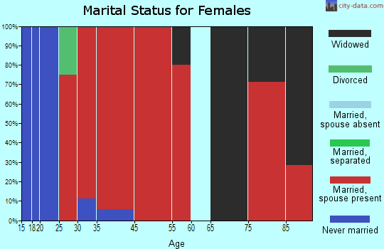Thompson Falls-West End marital status for females