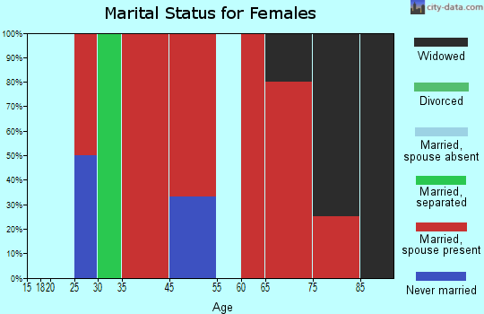 Valier-Dupuyer marital status for females