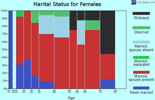 West End marital status for females