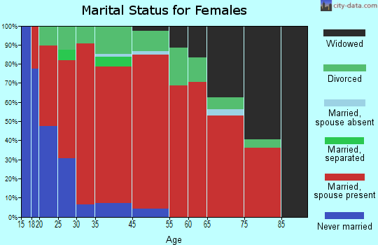 Wild Horse Lake marital status for females