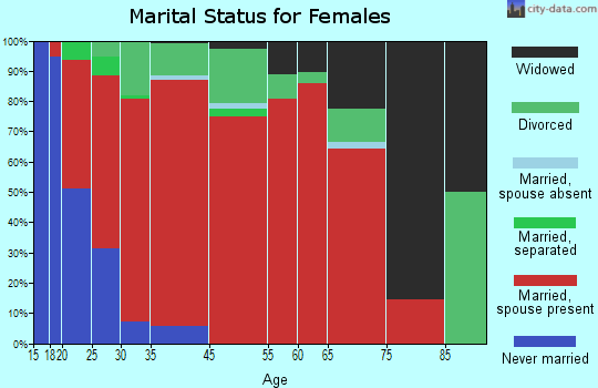 Wolf Creek marital status for females
