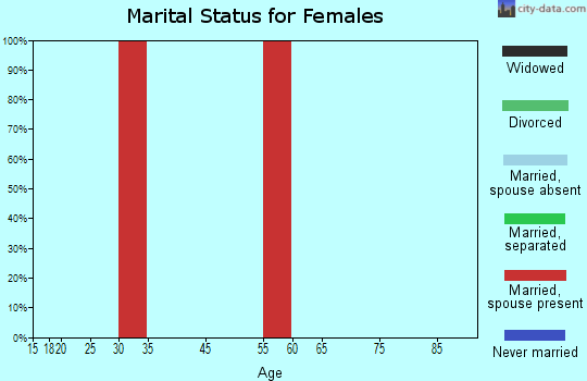 Alamo marital status for females