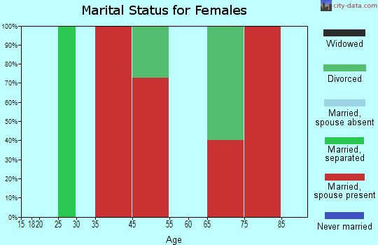 Amargosa Valley marital status for females