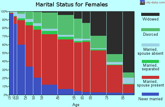 Baker marital status for females
