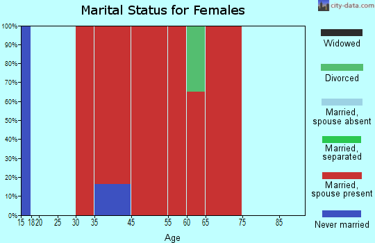Beowawe marital status for females