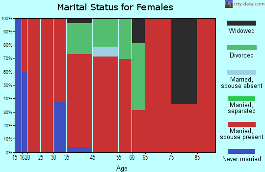 Duckwater marital status for females