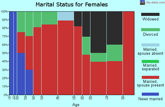 Eureka marital status for females