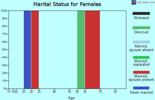 Genoa-Jacks Valley marital status for females