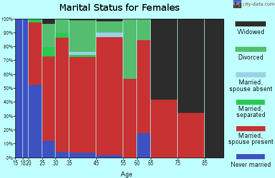 Golconda marital status for females