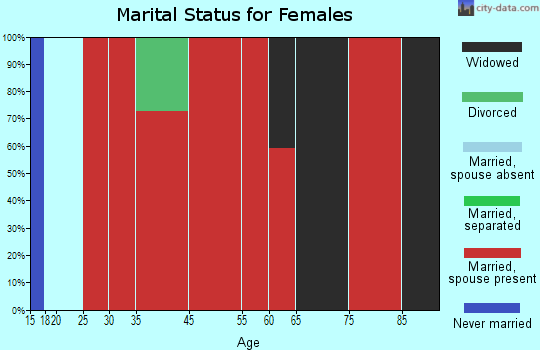 Goldfield marital status for females