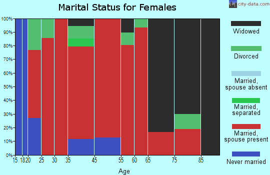 Incline Village marital status for females