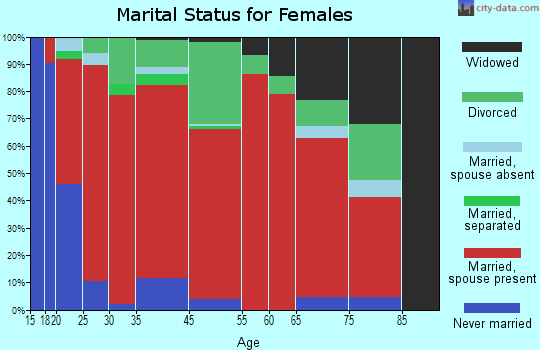 Jackpot marital status for females