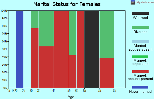 Lund marital status for females