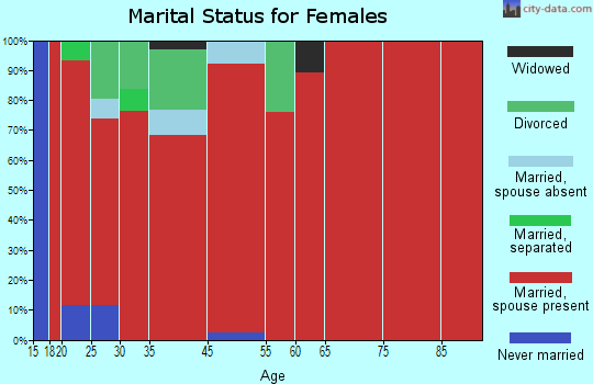 Pyramid Lake marital status for females