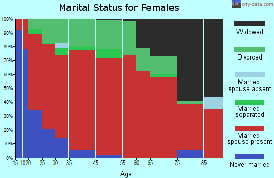 Round Mountain marital status for females