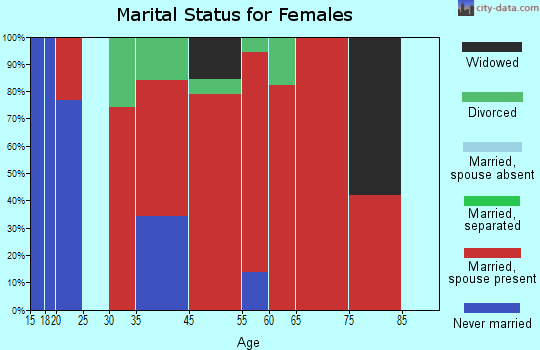 Ruth marital status for females