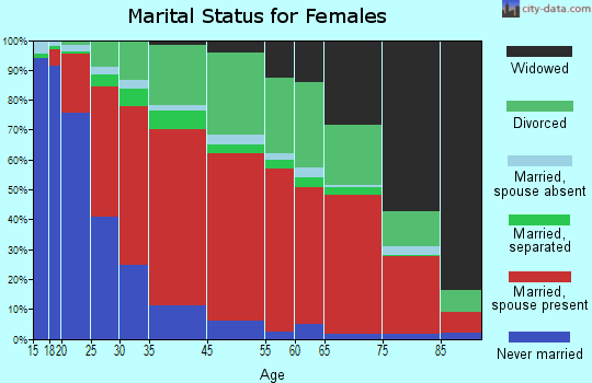 Summit Lake marital status for females