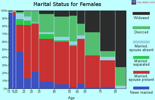 Topaz Lake marital status for females