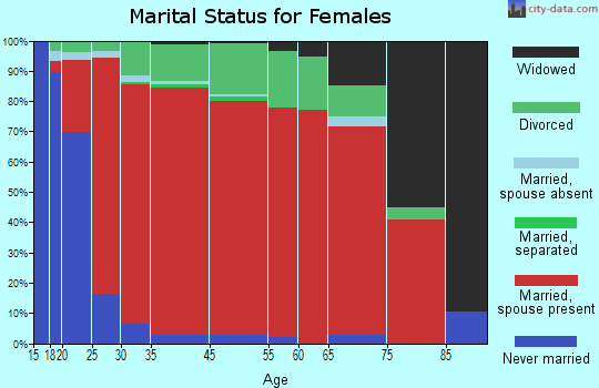 Verdi marital status for females