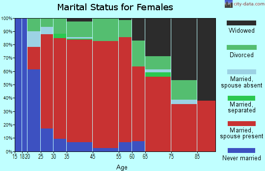 Virginia City marital status for females