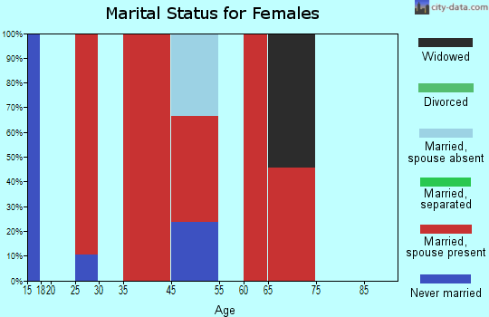 Warm Springs-Truckee Canyon marital status for females