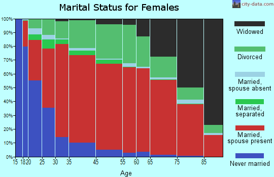 Zephyr Cove marital status for females