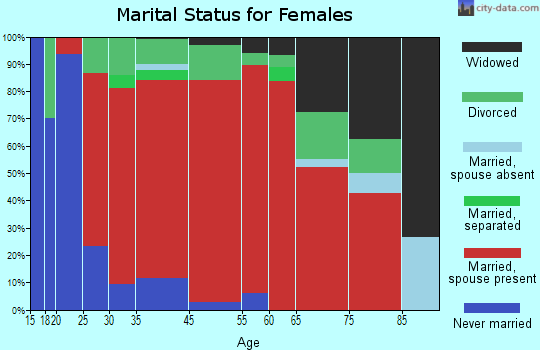 Acworth marital status for females