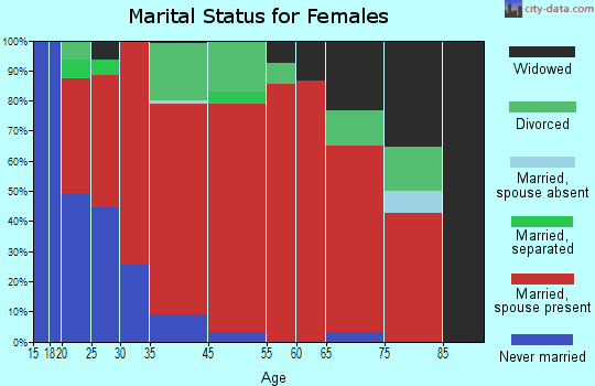 Albany marital status for females