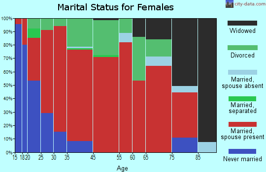 Alexandria marital status for females