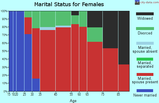 Alstead marital status for females