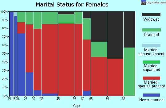 Ashland marital status for females