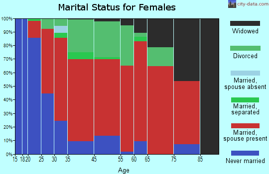 Auburn marital status for females
