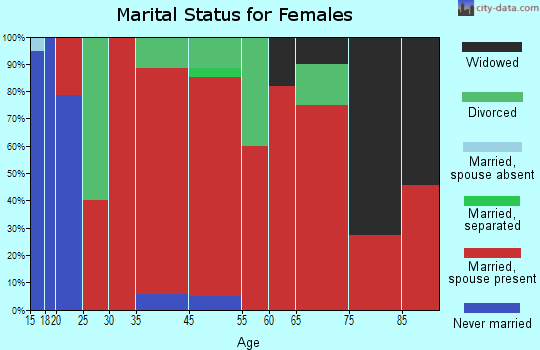 Barnstead marital status for females