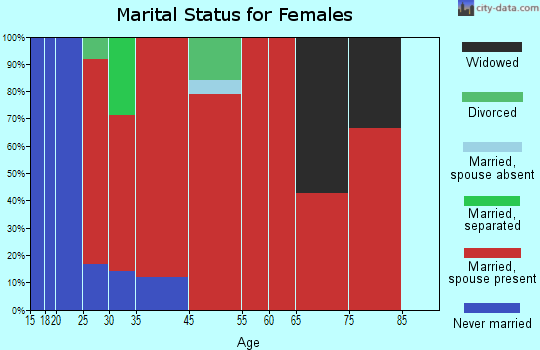 Barrington marital status for females