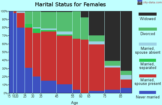 Bartlett marital status for females