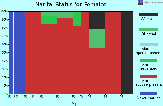 Bath marital status for females