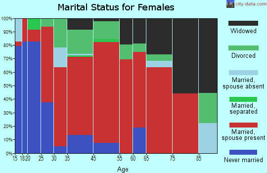 Bedford marital status for females