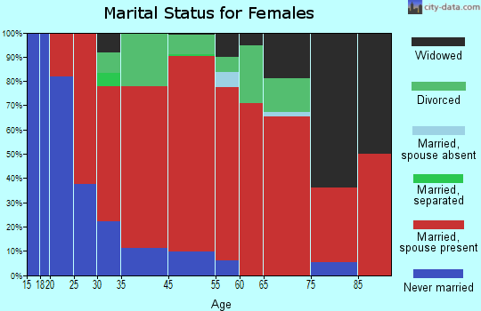 Belmont marital status for females