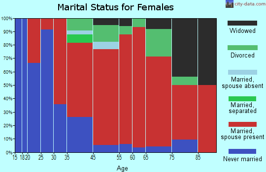 Benton marital status for females