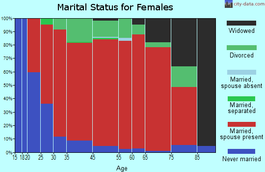 Boscawen marital status for females