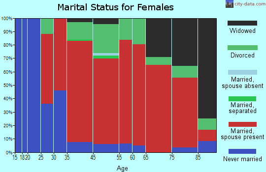 Bradford marital status for females