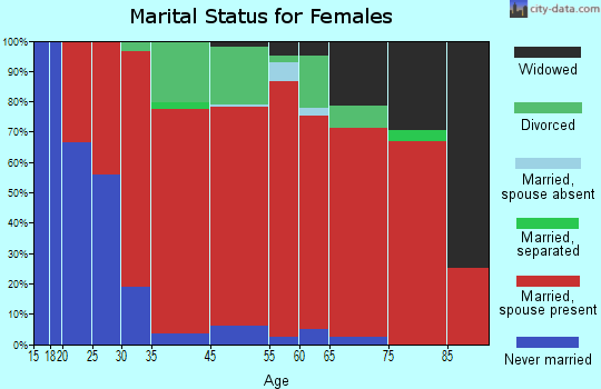 Bridgewater marital status for females