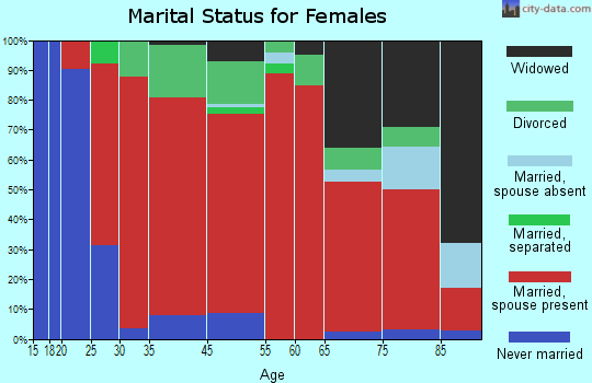 Brookfield marital status for females